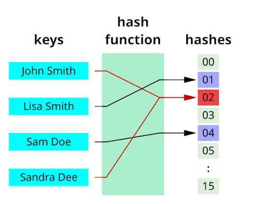 Colisiones de Hash