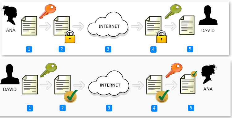 Criptografía Asimétrica